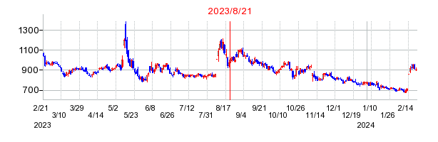 2023年8月21日 09:05前後のの株価チャート